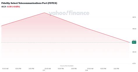 Fidelity® Select Telecommunications Port (FSTCX) .